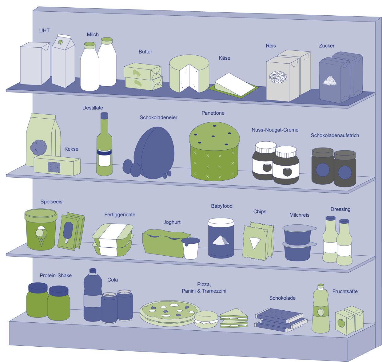 Illustration von Regalen mit verschiedenen Lebensmitteln wie Milch, Butter, Käse, Brot, Zucker, Schokolade, Konserven, Getränken und Snacks.