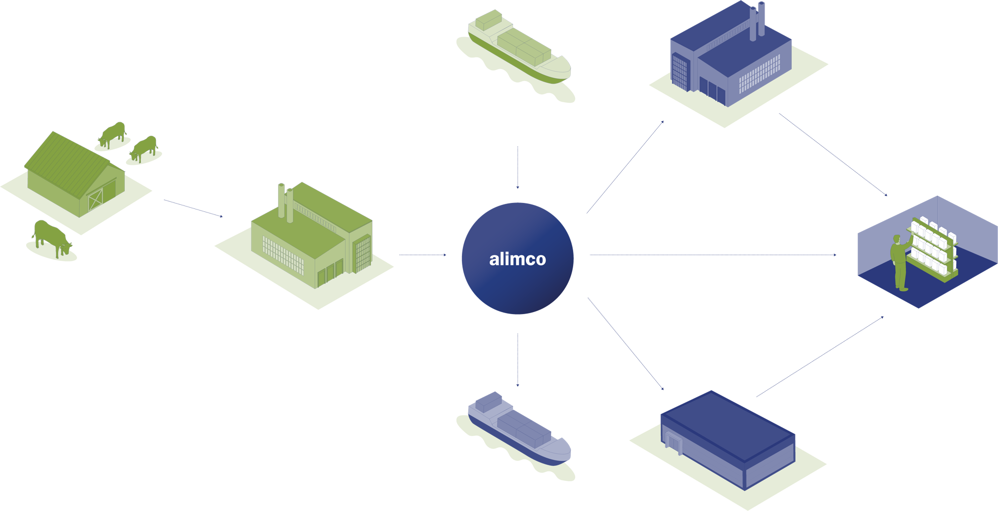 Diagramm mit einem zentralen blauen Kreis, der mit verschiedenen grünen und blauen Gebäuden und Fahrzeugen verbunden ist.