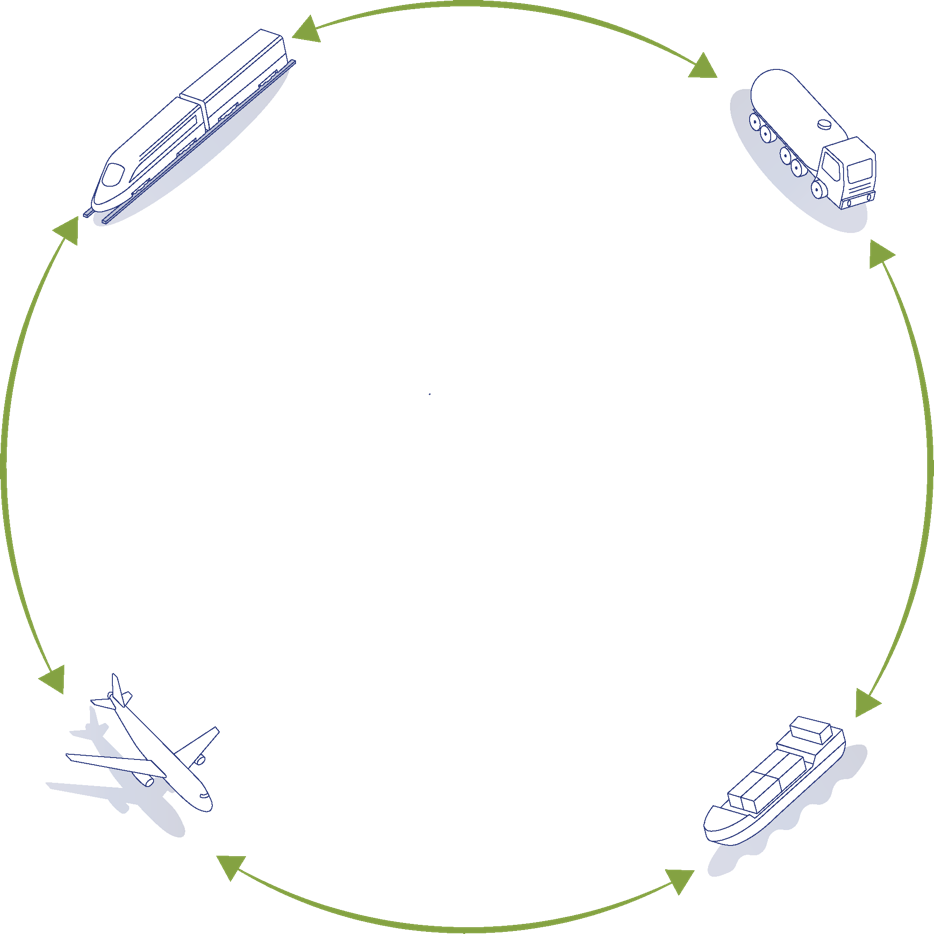 Kreisdiagramm mit vier Transportmitteln: Zug, Lastwagen, Schiff und Flugzeug, verbunden durch grüne Pfeile.